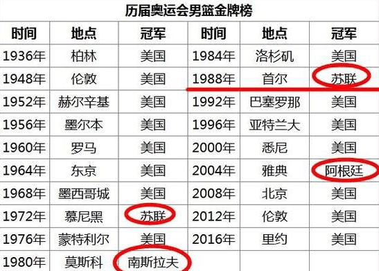 篮球球队冠军排名美国_美国篮球冠军十大排名球队_美国篮球世界冠军