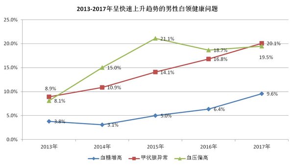 亚健康的表现和症状_亚健康怎么调理恢复快_亚健康 25%