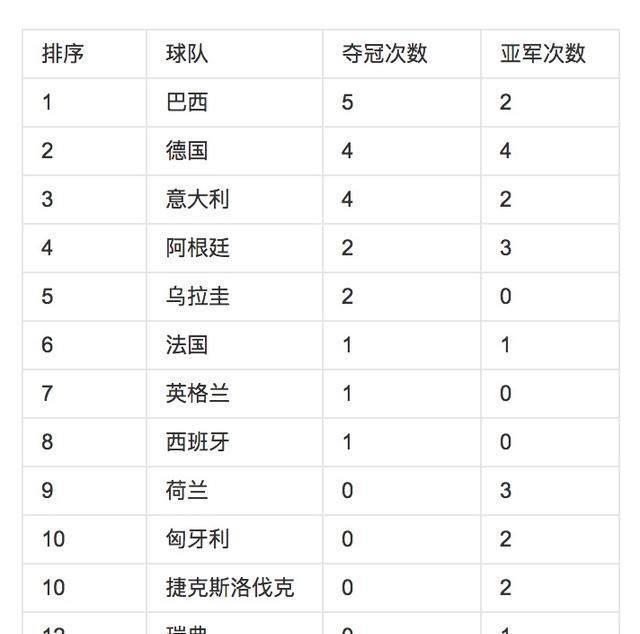 足球哪个国家冠军最多_足球队冠军的国家_足球冠军国家排行榜